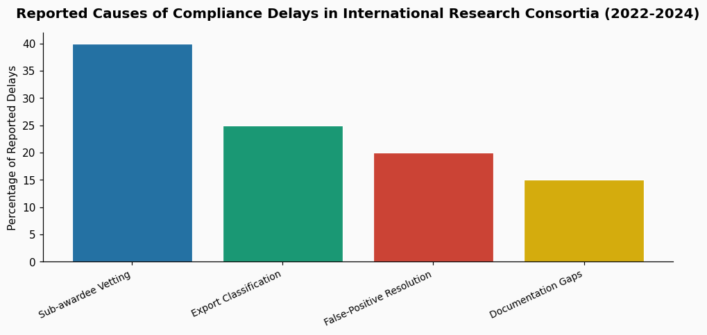 How do I conduct step-by-step a restricted party screening for a multi-national consortium developing AI-driven drug discovery platforms with partners in Israel and South Korea? chart