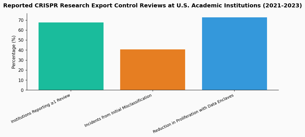 How do I establish a step-by-step compliance protocol for sharing CRISPR-Cas9 research data with a university in Singapore under U.S. EAR regulations? chart