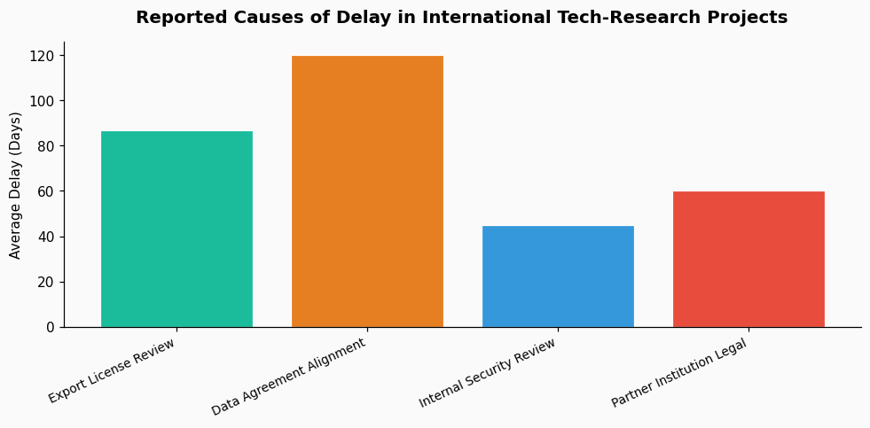 How do I implement step-by-step a technology control plan for a U.S.-Germany-India collaborative project on quantum computing applications in pharmaceutical modeling? chart