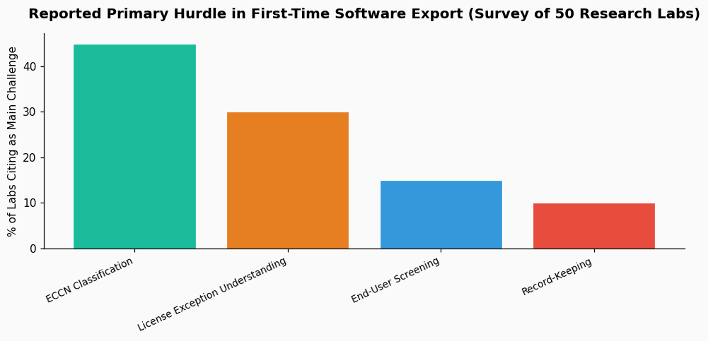 How do I navigate step-by-step the Wassenaar Arrangement controls when exporting encrypted genomic sequencing software to a cancer research institute in Switzerland? chart