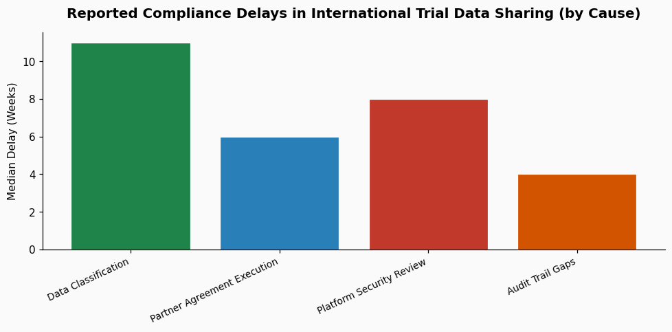 How do I set up step-by-step secure data rooms for sharing clinical trial results on novel antivirals with research partners in Taiwan under U.S. FDA and export control rules? chart